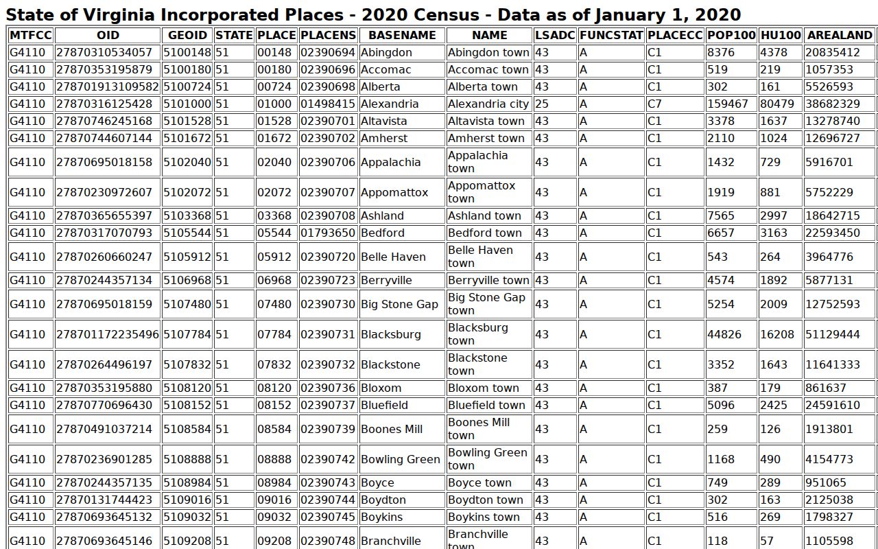 Windsor warrant records local context with 2020 Census incorporated-place table